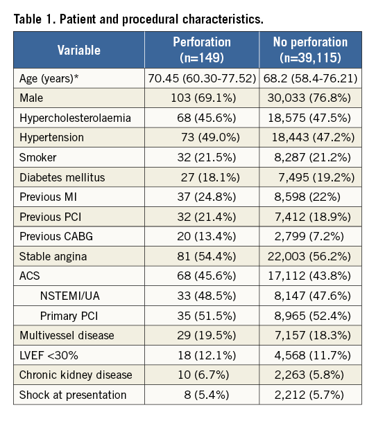 Prevalence and outcomes of coronary artery perforation during ...