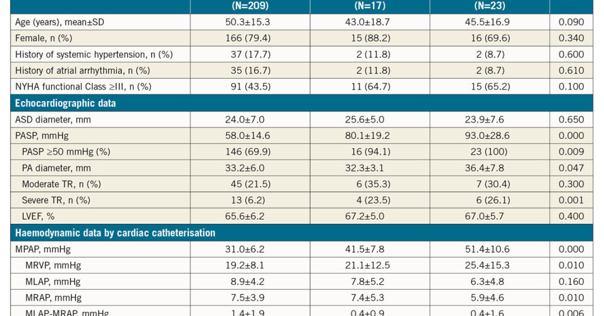 Usefulness of mean pulmonary artery pressure for predicting