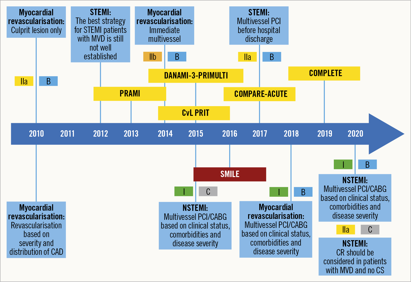 Figure 3. Revascularisation strategy for NSTEMI/STEMI with MVD. Evolution of guidelines and RCTs.