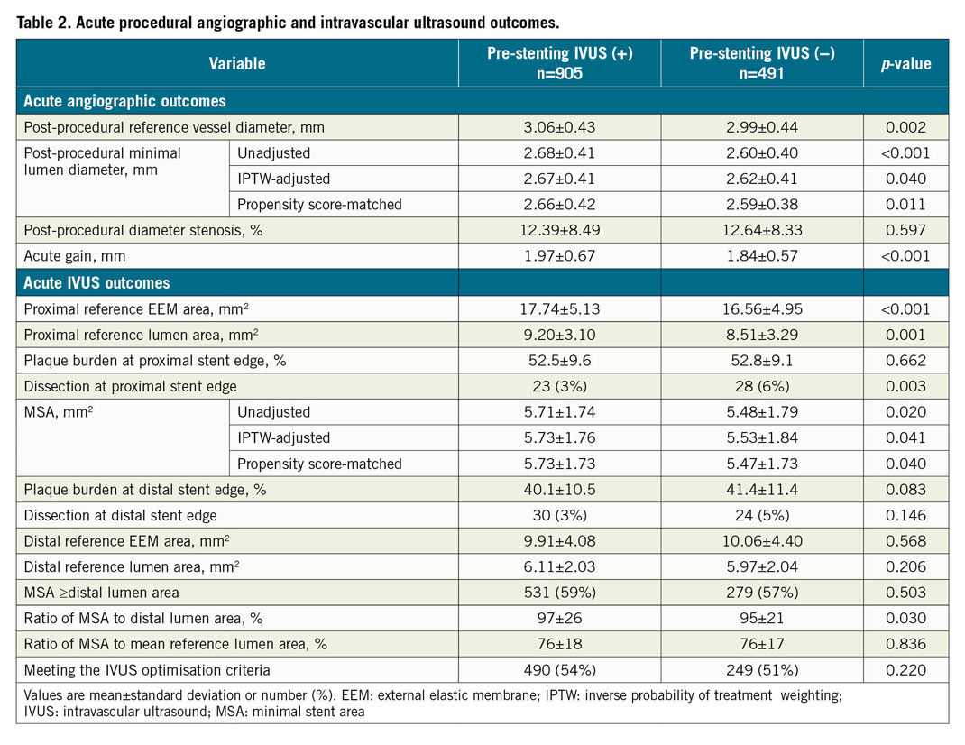 Table 2. Acute procedural angiographic and intravascular ultrasound outcomes.