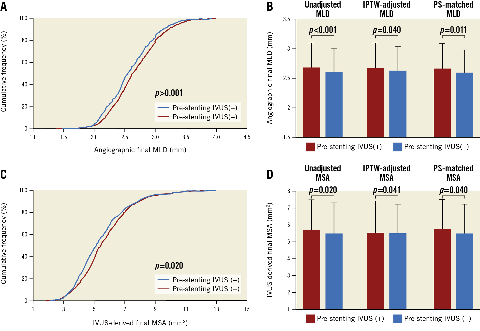 Figure 1. Acute procedural angiographic and IVUS outcomes. Cumulative frequency of final post-procedural MLD on angiogram (A), MLD before and after adjustment (B), cumulative frequency of final post-procedural MSA on IVUS (C), and MSA before and after adjustment (D). IPTW: inverse probability of treatment weighting; IVUS: intravascular ultrasound; MLD: minimal lumen diameter; MSA: minimal stent area; PS: propensity score