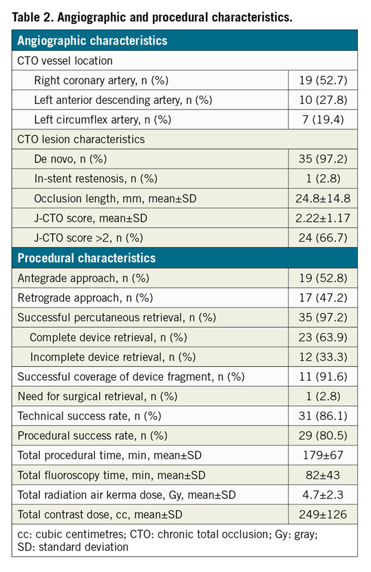 Table 2. Angiographic and procedural characteristics.