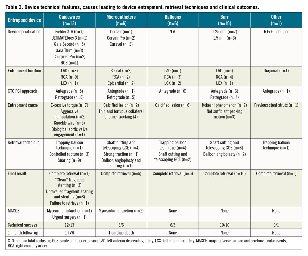 Table 3. Device technical features, causes leading to device entrapment, retrieval techniques and clinical outcomes.