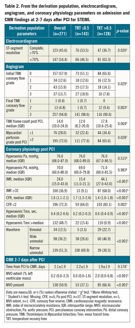 Table 2. From the derivation population, electrocardiogram,  angiogram, and coronary physiology parameters on admission and  CMR findings at 2-7 days after PCI for STEMI. 