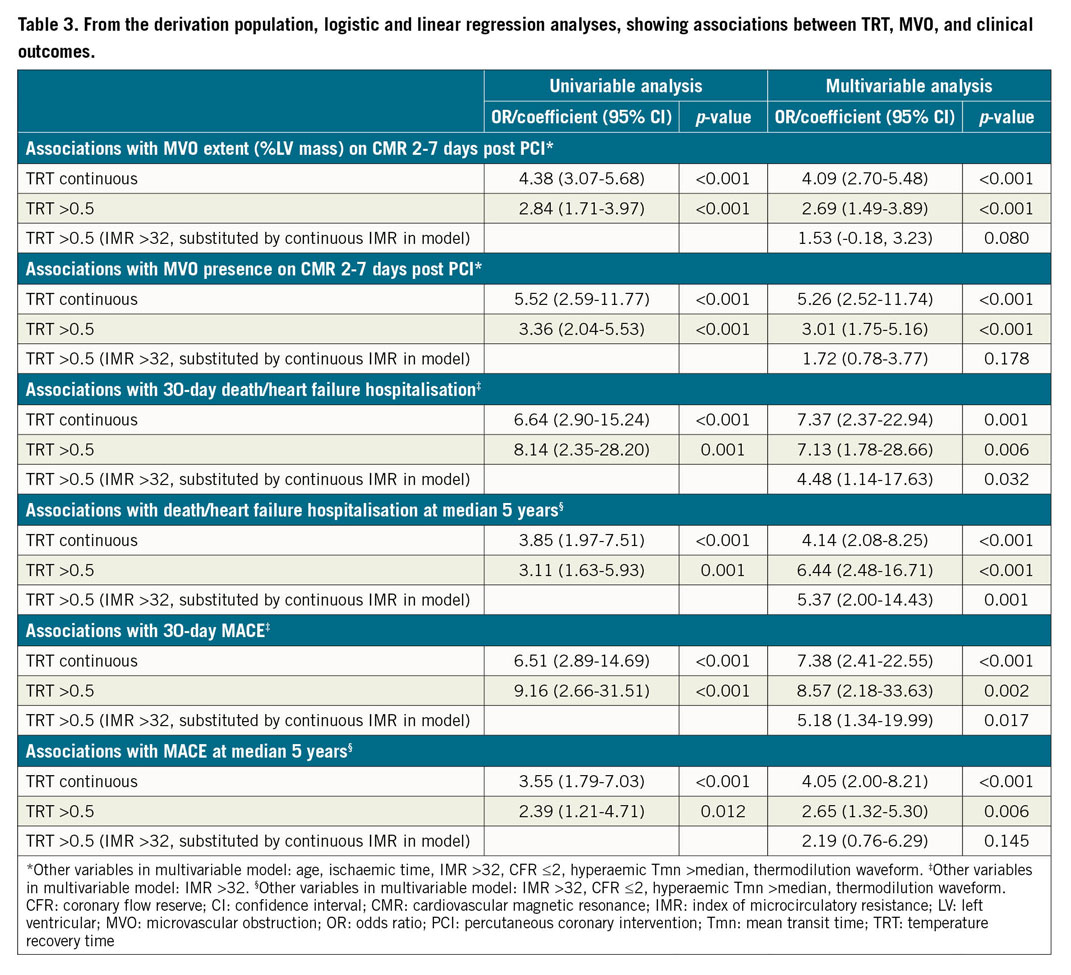Table 3. From the derivation population, logistic and linear regression analyses, showing associations between TRT, MVO, and clinical  outcomes.