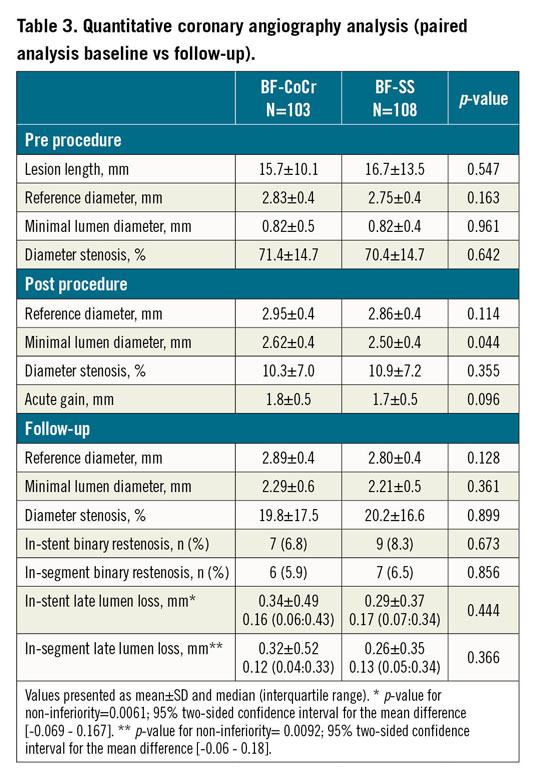 Table 3. Quantitative coronary angiography analysis (paired  analysis baseline vs follow-up).