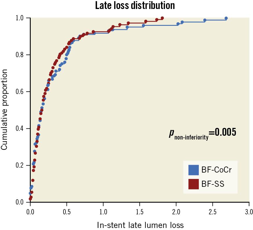 Figure 2. Cumulative distribution curves of the LLL between the BF-CoCr and BF-SS groups. LLL: late lumen loss