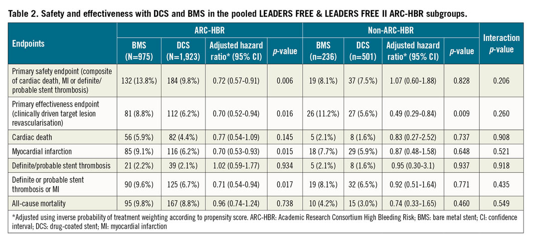 Table 2. Safety and effectiveness with DCS and BMS in the pooled LEADERS FREE & LEADERS FREE II ARC-HBR subgroups