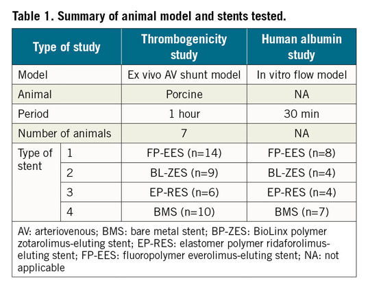able 1. Summary of animal model and stents tested