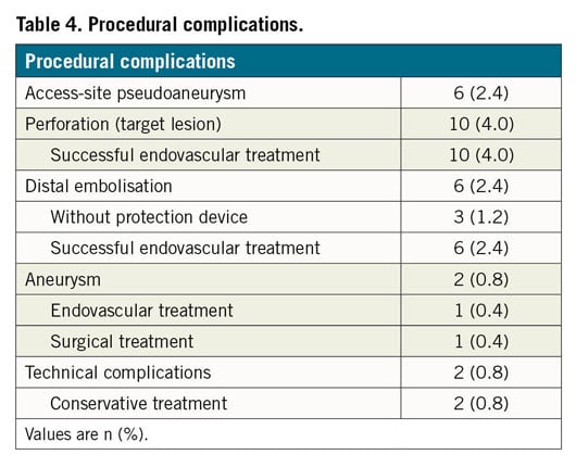 Table 4. Procedural complications.