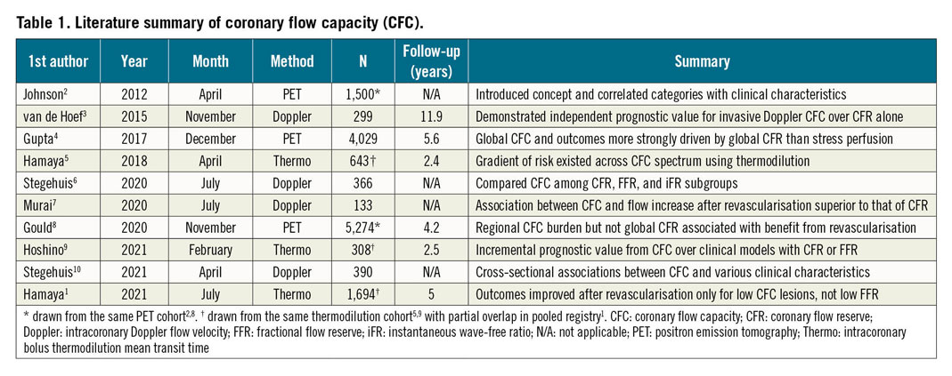 able 1. Literature summary of coronary flow capacity (CFC).