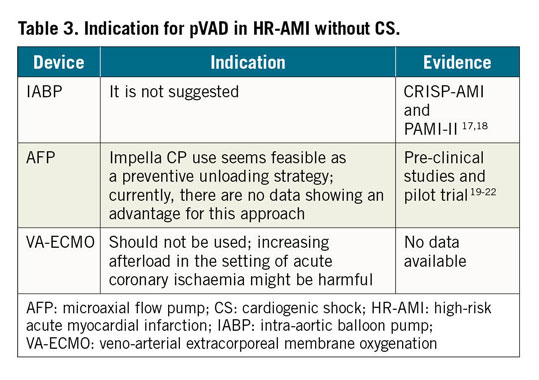 Table 3. Indication for pVAD in HR-AMI without CS.