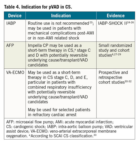 Table 4. Indication for pVAD in CS.