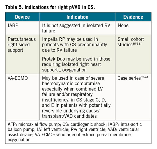 Table 5. Indications for right pVAD in CS.