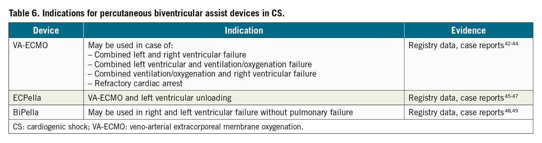 Table 6. Indications for percutaneous biventricular assist devices in CS.