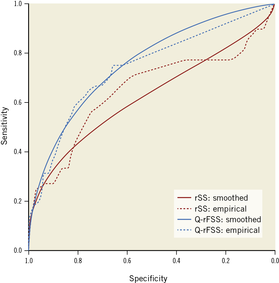 Figure 4. Receiver operating curves for discrimination of MACE. The blue line is Q-rFSS (AUC 0.738, 95% CI: 0.659 to 0.817); the red line is rSS (AUC 0.648, 95% CI: 0.547 to 0.749). AUC: area under the curve; CI: confidence interval; MACE: major adverse cardiac events. Q-rFSS: quantitative flow ratio-guided residual functional SYNTAX score; rSS: residual SYNTAX score