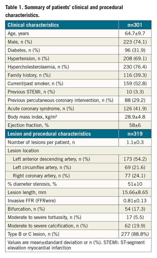 Table 1. Summary of patients’ clinical and procedural  characteristics.