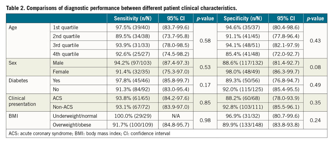 Table 2. Comparisons of diagnostic performance between different patient clinical characteristics.