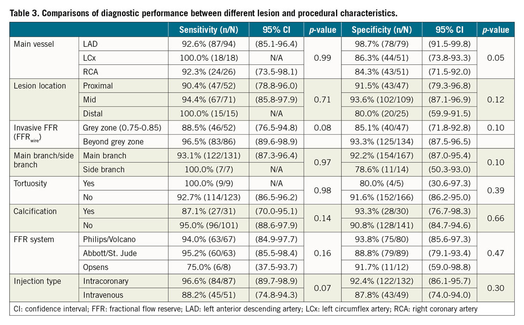 Table 3. Comparisons of diagnostic performance between different lesion and procedural characteristics.