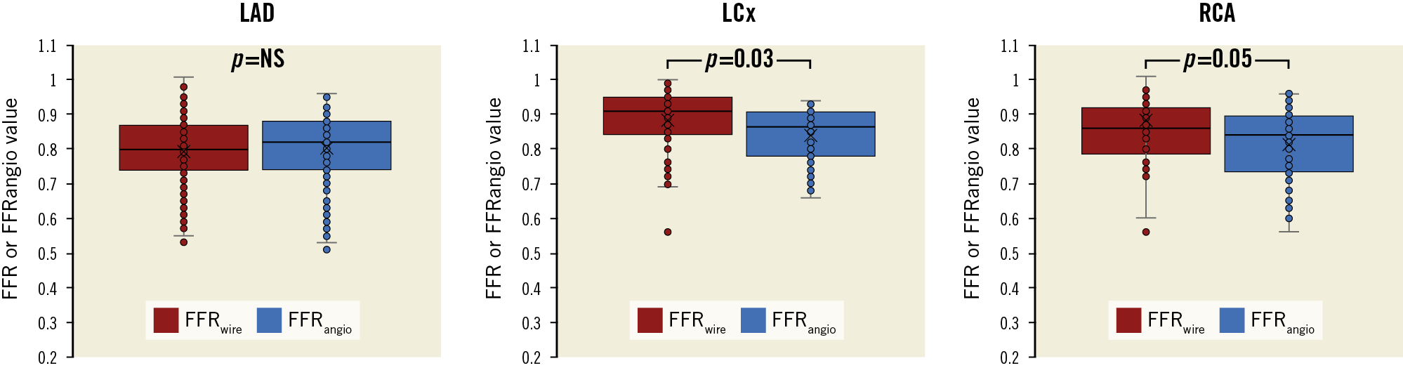 Figure 2. Comparison of FFRwire and FFRangio values according to vessels.