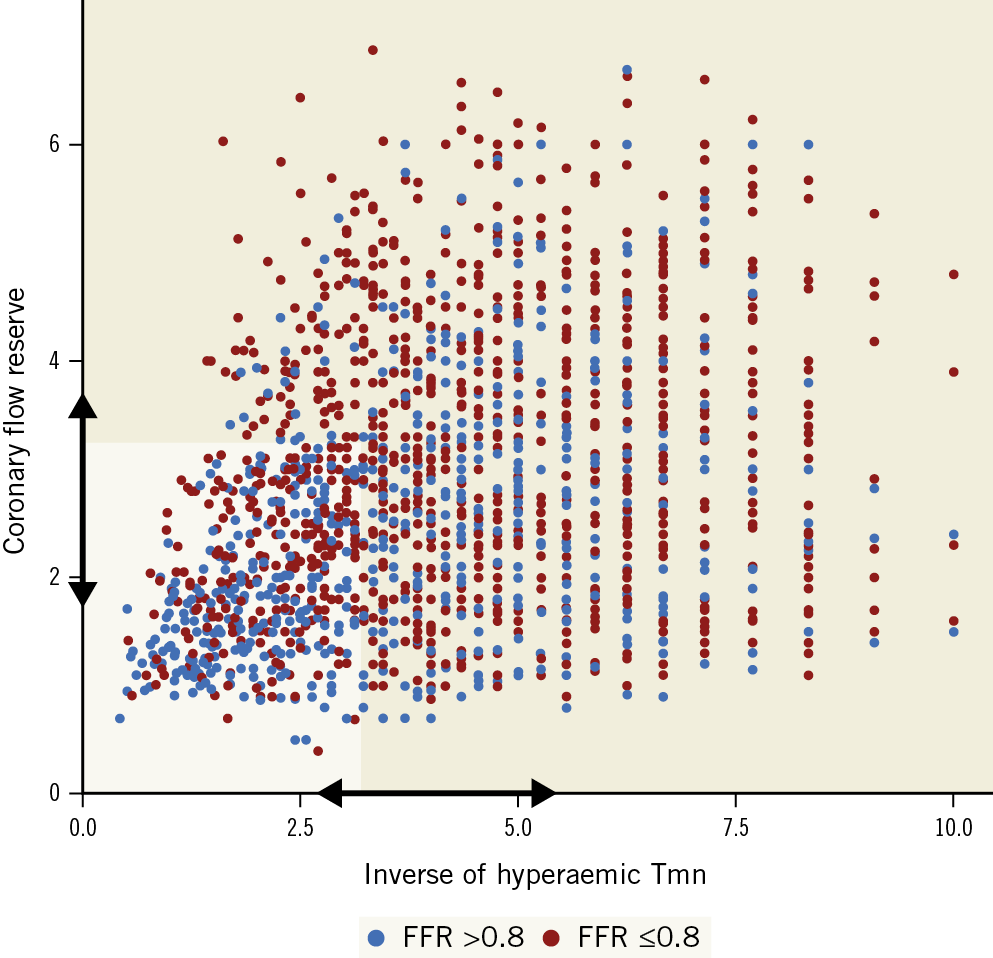 Figure 1. CFC map. Scatter plot showing the distribution of 1,690 vessels by the inverse of mean transit time at hyperaemia (hTmn) representing coronary flow (X-axis) and coronary flow reserve (CFR) (Y-axis). Low coronary flow capacity (CFC) was defined as lesions with low CFR as well as low 1/hTmn. The optimal thresholds of CFR and 1/hTmn were determined according to the performance of multivariable Cox proportional models predicting vessel-related major adverse cardiovascular events (MACE). Interquartile ranges of CFR (1.8 to 3.8) and 1/hTmn (2.6 to 5.6) were tested (arrows indicate these ranges), resulting in CFR ≤3.2 and 1/hTmn ≤2.8 as the optimal thresholds for low CFC (pale area). Vessels with FFR >0.8 and ≤0.8 are shown as blue and red dots.