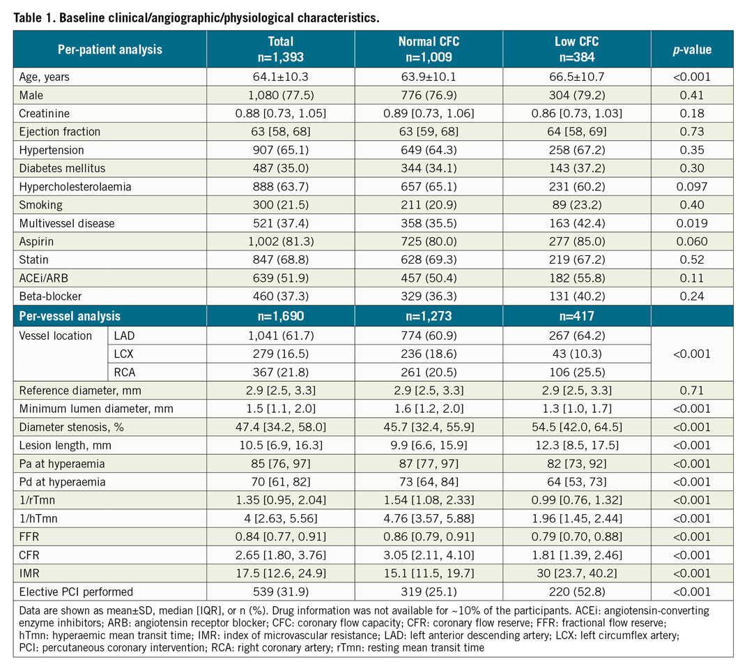 Table 1. Baseline clinical/angiographic/physiological characteristics.