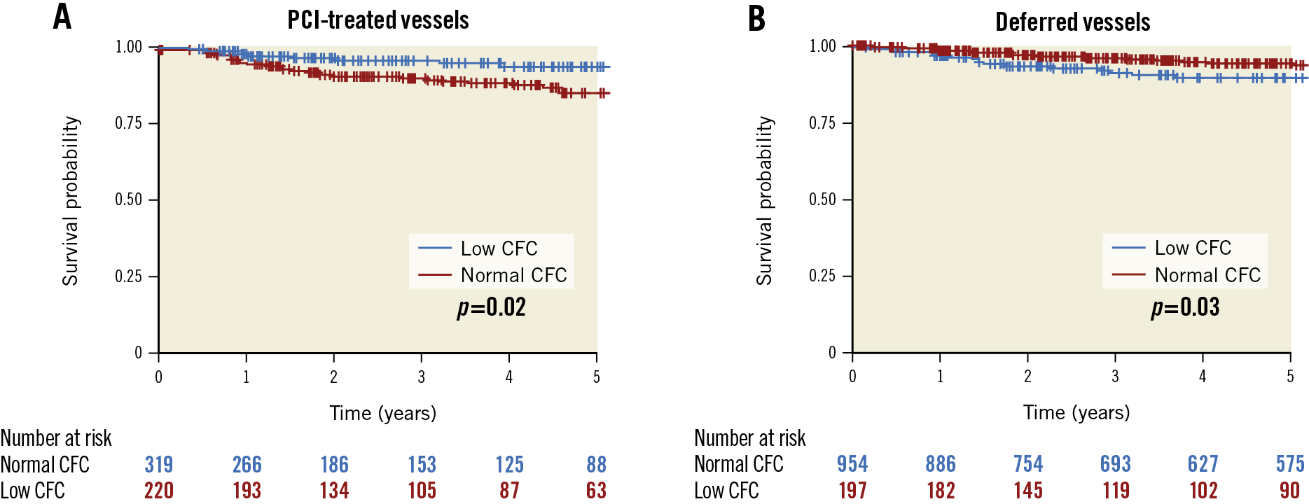 Figure 2. Survival from vessel-related major adverse cardiovascular events (MACE) according to CFC status. Kaplan-Meier curves showing survival from MACE comparing vessels with low CFC (CFR ≤3.2 and 1/hTmn ≤2.8) versus normal CFC. The comparisons are illustrated among PCI-treated vessels (A) and deferred vessels (B). P-values were based on the log-rank test.