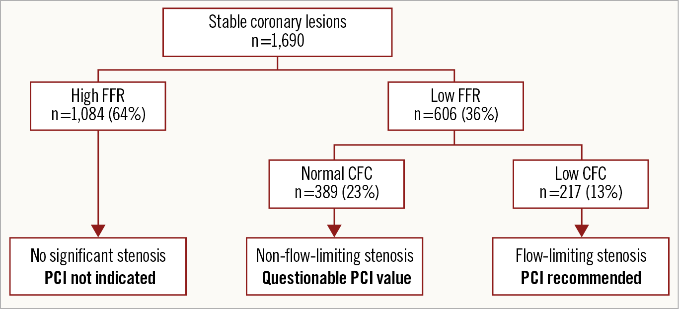 Figure 3. Proposed PCI strategy using FFR and CFC. Sixty-four percent of the vessels indicated for PCI by FFR could be deferred on the basis of CFC status, because PCI to such vessels could increase the risk of future events. FFR-defined epicardial stenosis and CFC-defined flow limitation can provide complementary information regarding the optimisation of PCI indication to stable lesions.