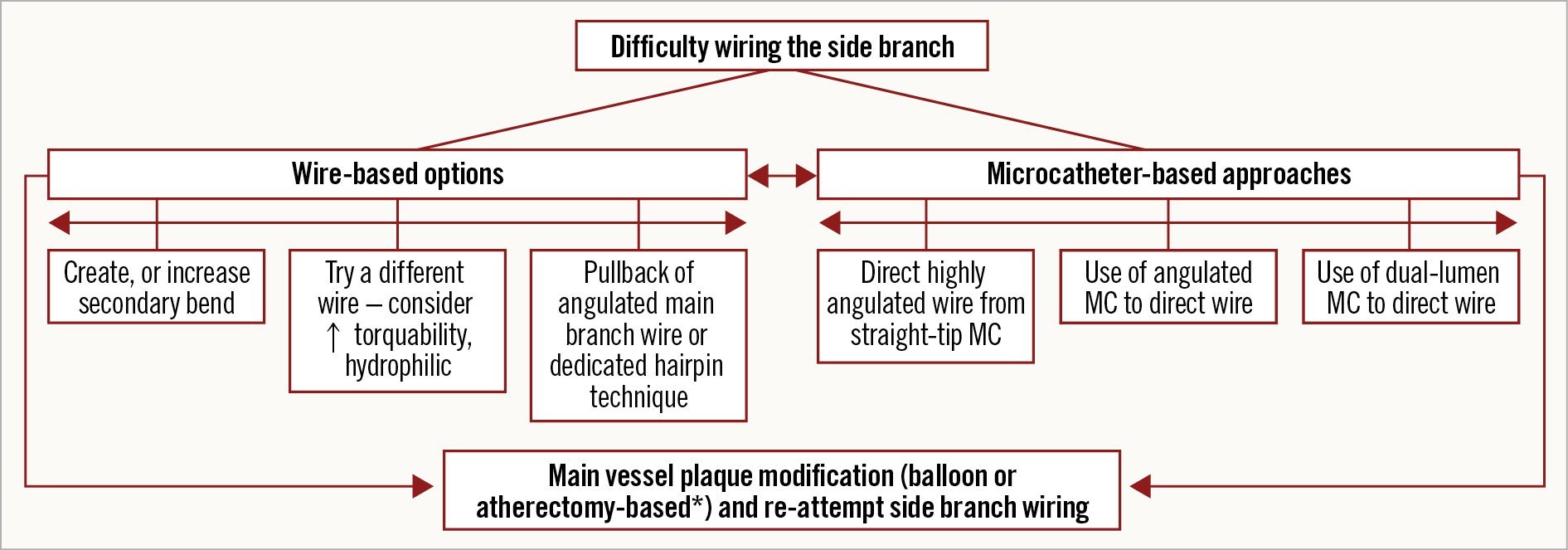 Figure 3. Algorithm for approaching a side branch which is difficult to wire. *atherectomy only if no new stents yet placed. MC: microcatheter