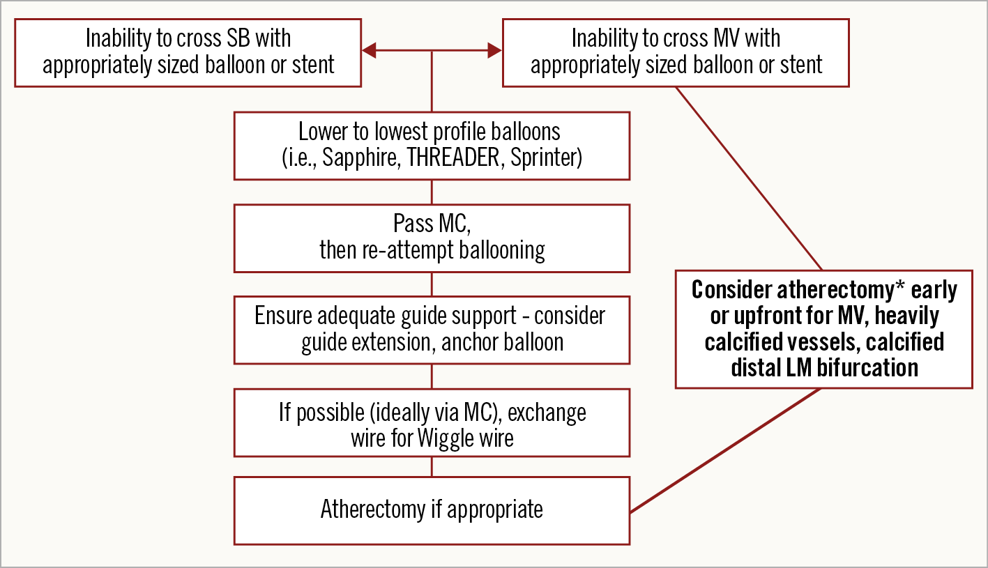Figure 7. Algorithmic approach in case of failure to advance a balloon or stent into the main branch or side branch of a coronary bifurcation.  *atherectomy only if no new stents yet placed. LM: left main; MC: microcatheter; MV: main vessel; SB: side branch