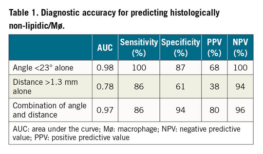 Table 1. Diagnostic accuracy for predicting histologically  non-lipidic/Mø.