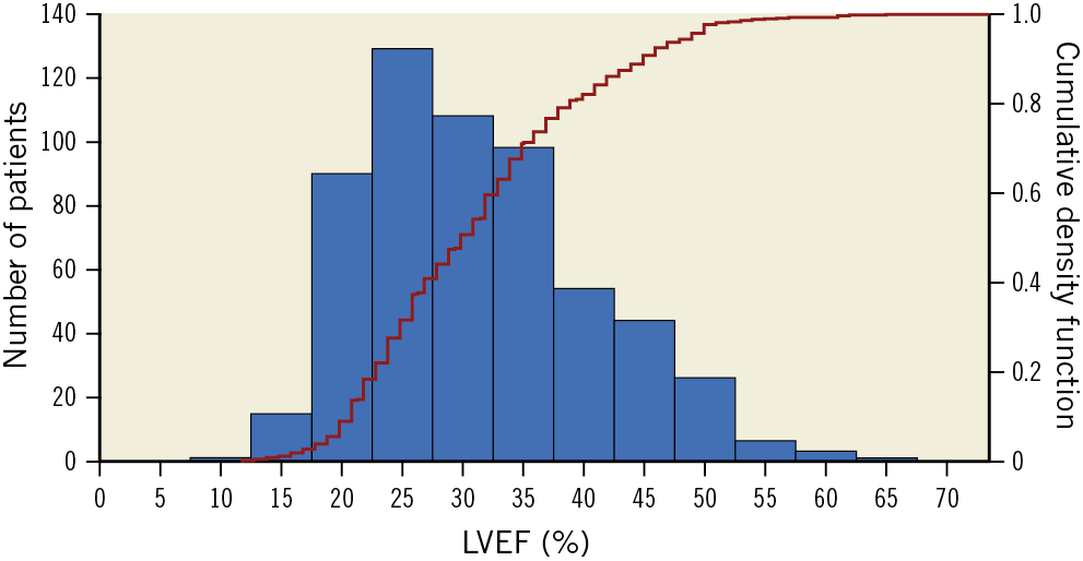 Figure 1. Histogram of left ventricular ejection fractions of patients enrolled in the COAPT trial. The left y-axis is the number of patients for each 5 percent increment of left ventricular ejection fraction (LVEF). The superimposed curve and corresponding right y-axis represent the cumulative frequency distribution of LVEF.