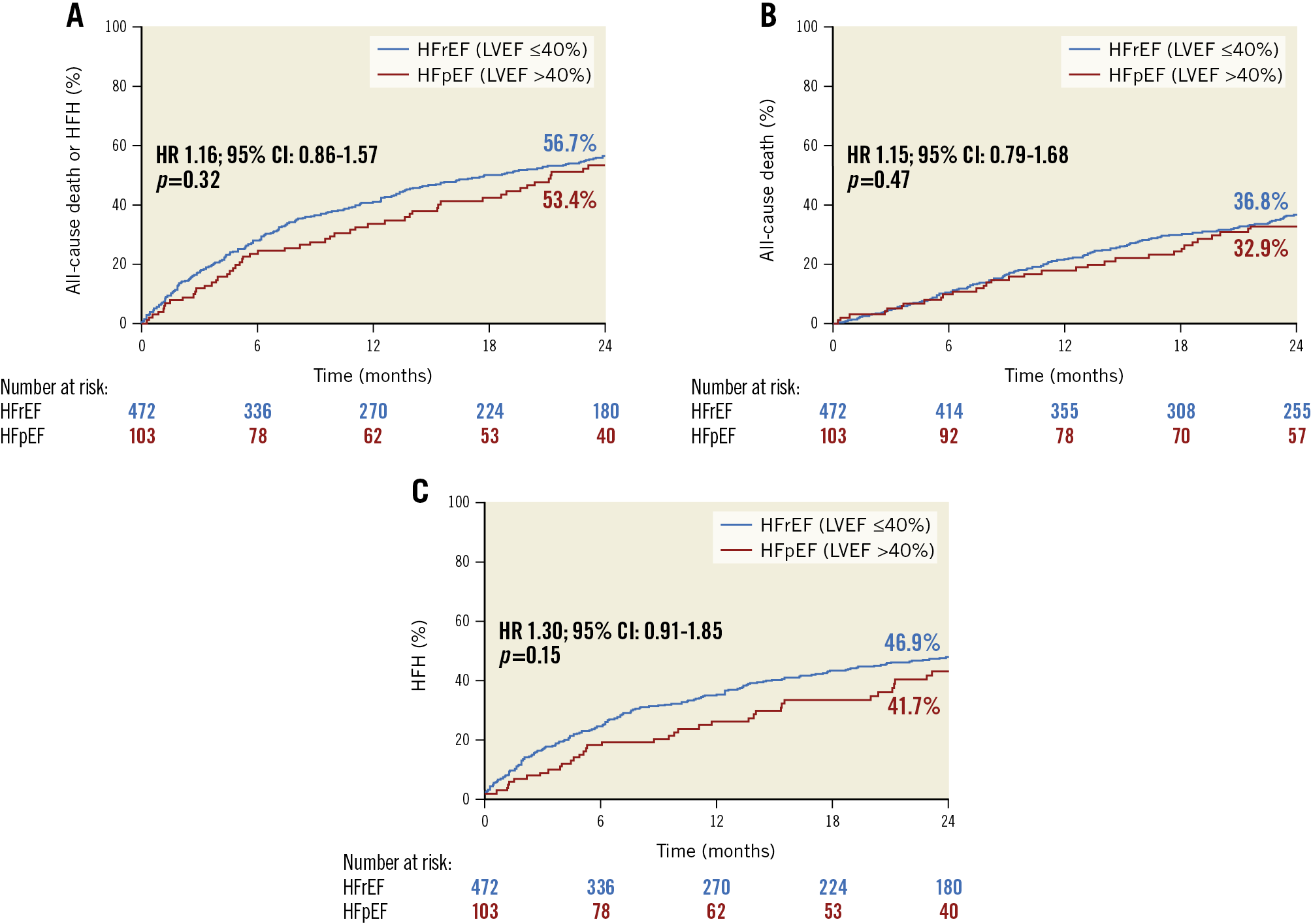 Figure 2. Kaplan-Meier time-to-first-event curves in patients with HFrEF versus HFpEF. A) Death or heart failure hospitalisation (HFH). B) Death. C) HFH. CI: confidence interval; HFpEF: heart failure with preserved ejection fraction; HFrEF: heart failure with reduced ejection fraction; HR: hazard ratio