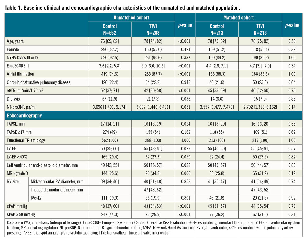Table 1. Baseline clinical and echocardiographic characteristics of the unmatched and matched population