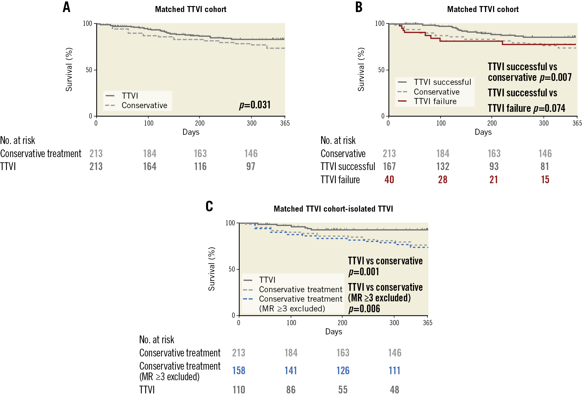 Figure 1. Reduced mortality after transcatheter tricuspid valve intervention (TTVI) compared to conservative treatment. A) Survival in patients after TTVI or conservative treatment in the propensity score-matched cohort. Kaplan-Meier analysis; N=426; p for log-rank test. B) Kaplan- Meier analysis for survival in patients after TTVI at one year stratified for procedural success in the propensity score-matched TTVI cohort. N=420; p for log-rank test. C) Survival in patients after TTVI or conservative treatment (patients with MR ≥grade 3 excluded) in the propensity score-matched cohort. Kaplan-Meier analysis; N=268; p for log-rank test.
