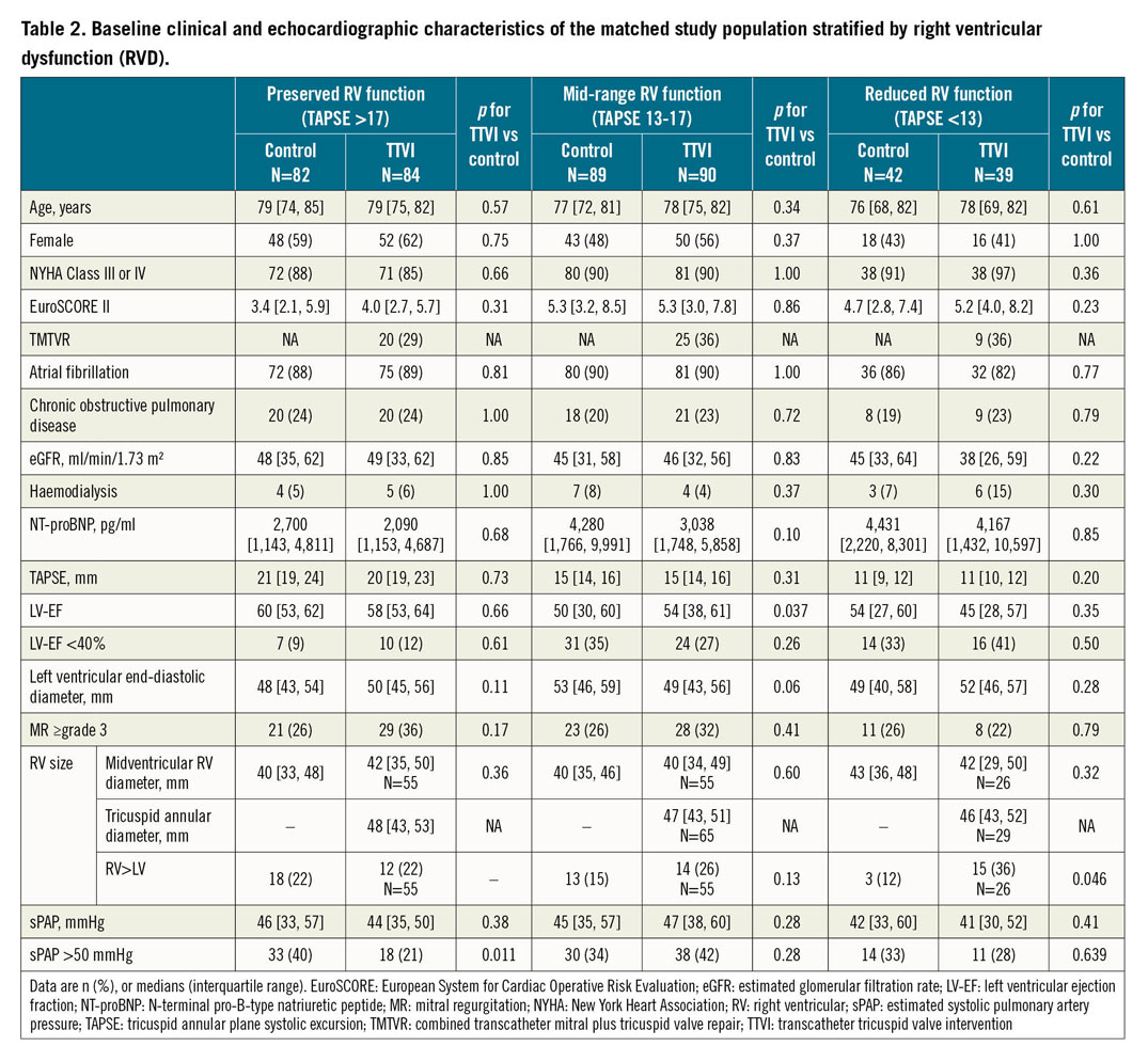 Table 2. Baseline clinical and echocardiographic characteristics of the matched study population stratified by right ventricular  dysfunction (RVD).