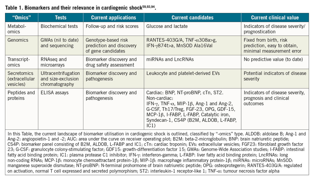 Table 1. Biomarkers and their relevance in cardiogenic shock