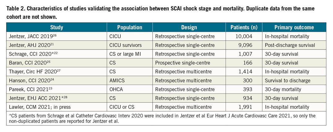 Table 2. Characteristics of studies validating the association between SCAI shock stage and mortality. Duplicate data from the same  cohort are not shown.