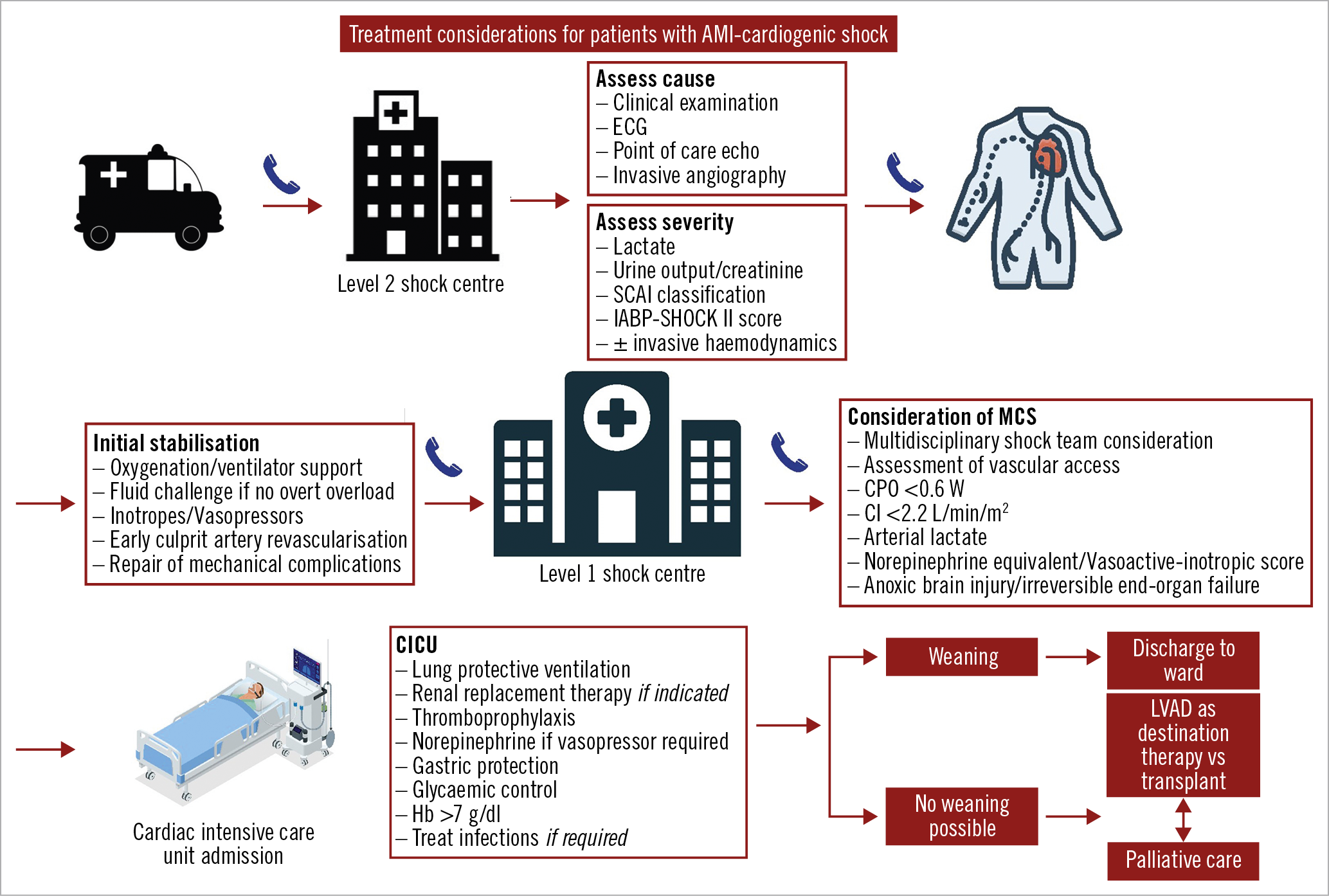 Central illustration. Treatment algorithm highlighting the key considerations in the diagnosis and management of cardiogenic shock. A level I shock centre has cardiac catheterisation and advanced MCS available 24 hrs, 7 days/week with on-site cardiothoracic surgery support, level II has PCI facilities 24/7 but is without on-site MCS. AMI: acute myocardial infarction; CI: cardiac index; CICU: cardiac intensive care unit; CPO: cardiac power output; ECG: electrocardiogram; Hb: haemoglobin; LVAD: left ventricular assist device; MCS: mechanical circulatory support; SCAI: Society for Cardiovascular Angiography and Interventions