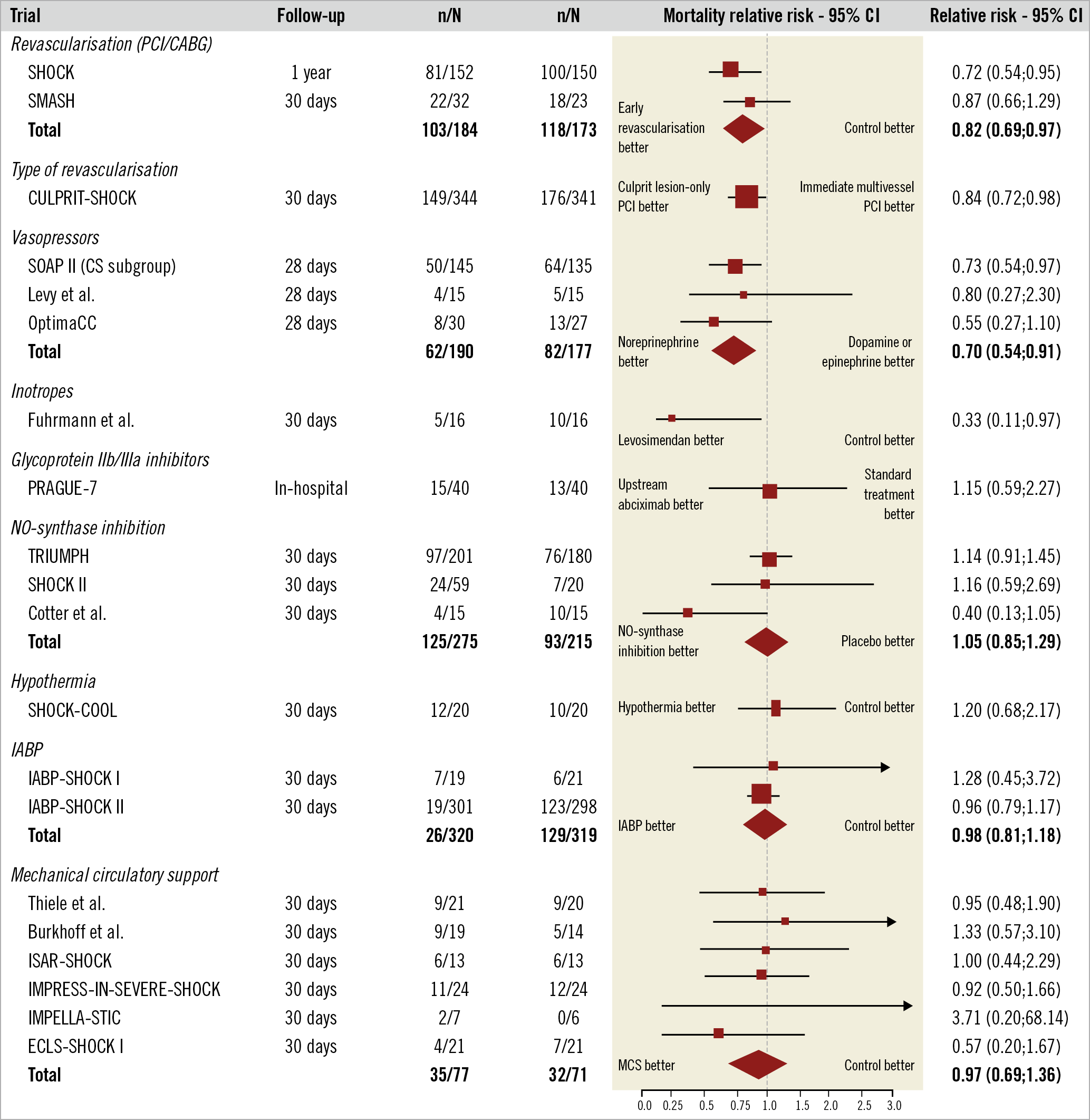 Figure 1. Current evidence from randomised clinical trials in cardiogenic shock in the PCI era. The relative risk and 95% confidence intervals (CI) are depicted for the various randomised interventions. The SOAP II trial was neutral with respect to mortality for the overall trial, thus the predefined cardiogenic shock - including various causes of cardiogenic shock - subgroup results need to be interpreted with caution.