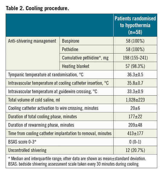 Table 2. Cooling procedure.
