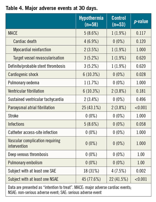 Table 4. Major adverse events at 30 days.