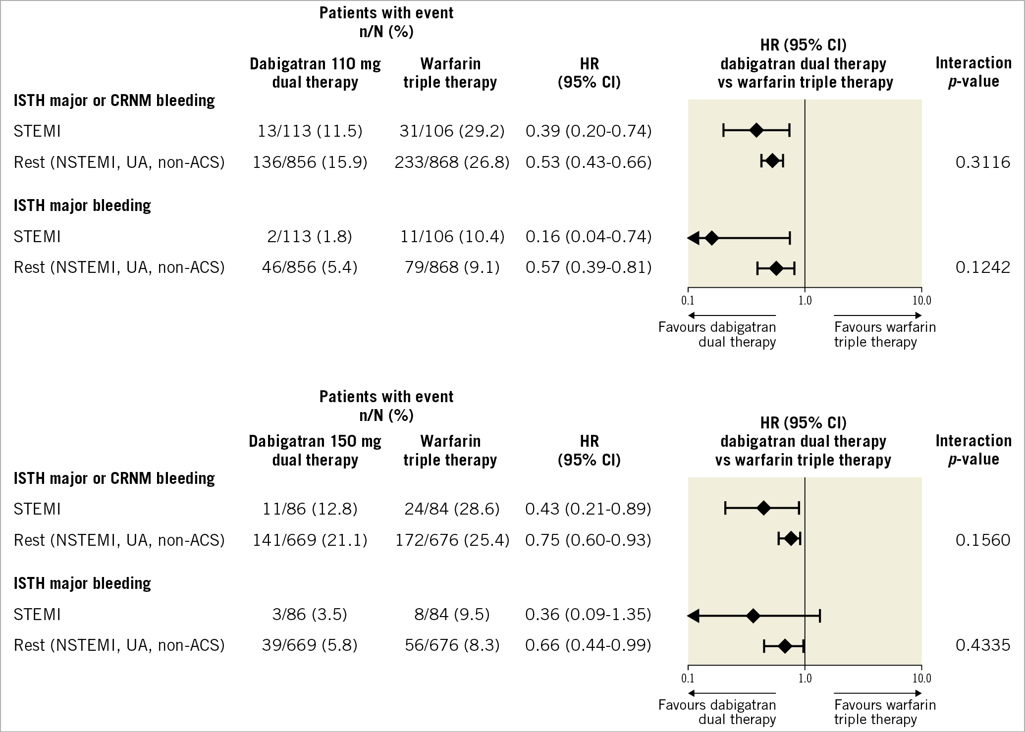 Figure 1. Bleeding endpoints in patients with STEMI versus others treated with dabigatran dual therapy versus warfarin triple therapy. HRs and Wald CIs from Cox proportional hazards model. For the comparison dabigatran 110 mg dual therapy versus warfarin triple therapy, the model is stratified by age, non-elderly versus elderly (<70 or ≥70 years in Japan and <80 or ≥80 years elsewhere). For the comparison dabigatran 150 mg dual therapy versus warfarin triple therapy, an unstratified model is applied and elderly patients outside the USA were excluded. Exploratory interaction p-values for the interaction between treatment and subgroup. ACS: acute coronary syndrome; CI: confidence interval; CRNM: clinically relevant non-major; HR: hazard ratio; ISTH: International Society on Thrombosis and Haemostasis; NSTEMI: non-ST-segment elevation myocardial infarction; STEMI: ST-elevation myocardial infarction; UA: unstable angina