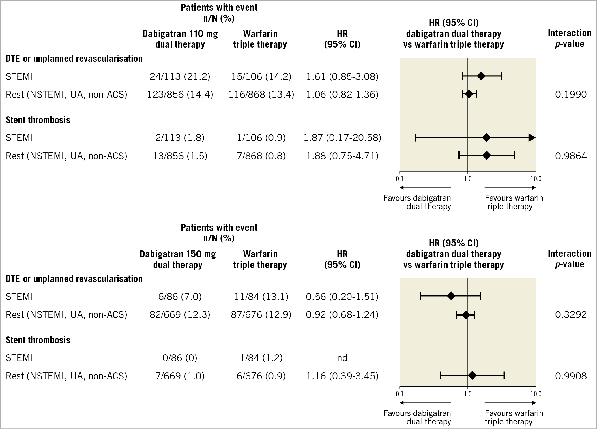 Figure 2. Thrombotic endpoints in patients with STEMI versus others treated with dabigatran dual therapy versus warfarin triple therapy. HRs and Wald CIs from Cox proportional hazards model. For the comparison dabigatran 110 mg dual therapy versus warfarin triple therapy, the model is stratified by age, non-elderly versus elderly (<70 or ≥70 years in Japan and <80 or ≥80 years elsewhere). For the comparison dabigatran 150 mg dual therapy versus warfarin triple therapy, an unstratified model is applied and elderly patients outside the USA were excluded. Exploratory interaction p-values for the interaction between treatment and subgroup. ACS: acute coronary syndrome; CI: confidence interval; DTE: death, thromboembolic events; HR: hazard ratio; nd: not determined; NSTEMI: non-ST-segment elevation myocardial infarction; STEMI: ST-elevation myocardial infarction; UA: unstable angina