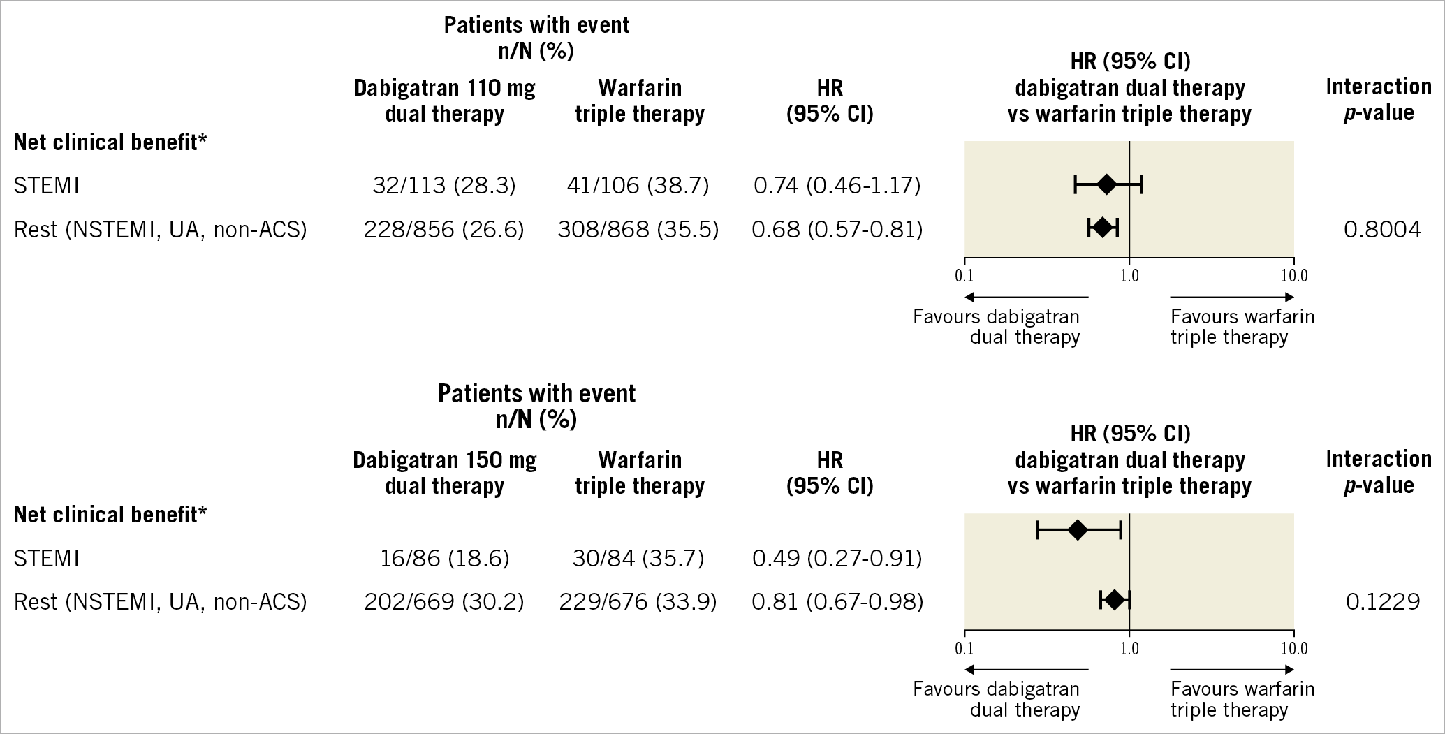 Figure 3. Net clinical benefit in patients with STEMI versus others treated with dabigatran dual therapy versus warfarin triple therapy. * ISTH major bleeding/clinically relevant non-major bleeding/DTE/unplanned revascularisation. HRs and Wald CIs from Cox proportional hazards model. For the comparison dabigatran 110 mg dual therapy versus warfarin triple therapy, the model is stratified by age, non-elderly versus elderly (<70 or ≥70 years in Japan and <80 or ≥80 years elsewhere). For the comparison dabigatran 150 mg dual therapy versus warfarin triple therapy, an unstratified model is applied and elderly patients outside the USA were excluded. Exploratory interaction p-values for the interaction between treatment and subgroup. ACS: acute coronary syndrome; CI: confidence interval; DTE: death, thromboembolic events; HR: hazard ratio; ISTH: International Society on Thrombosis and Haemostasis; NSTEMI: non-ST-segment elevation myocardial infarction; STEMI: ST-elevation myocardial infarction; UA: unstable angina