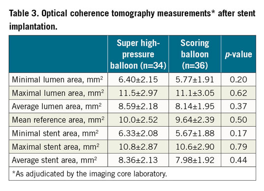 Table 3. Optical coherence tomography measurements* after stent  implantation.