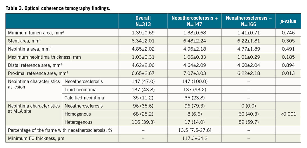 Table 3. Optical coherence tomography findings.