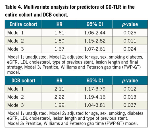 Table 4. Multivariate analysis for predictors of CD-TLR in the  entire cohort and DCB cohort.
