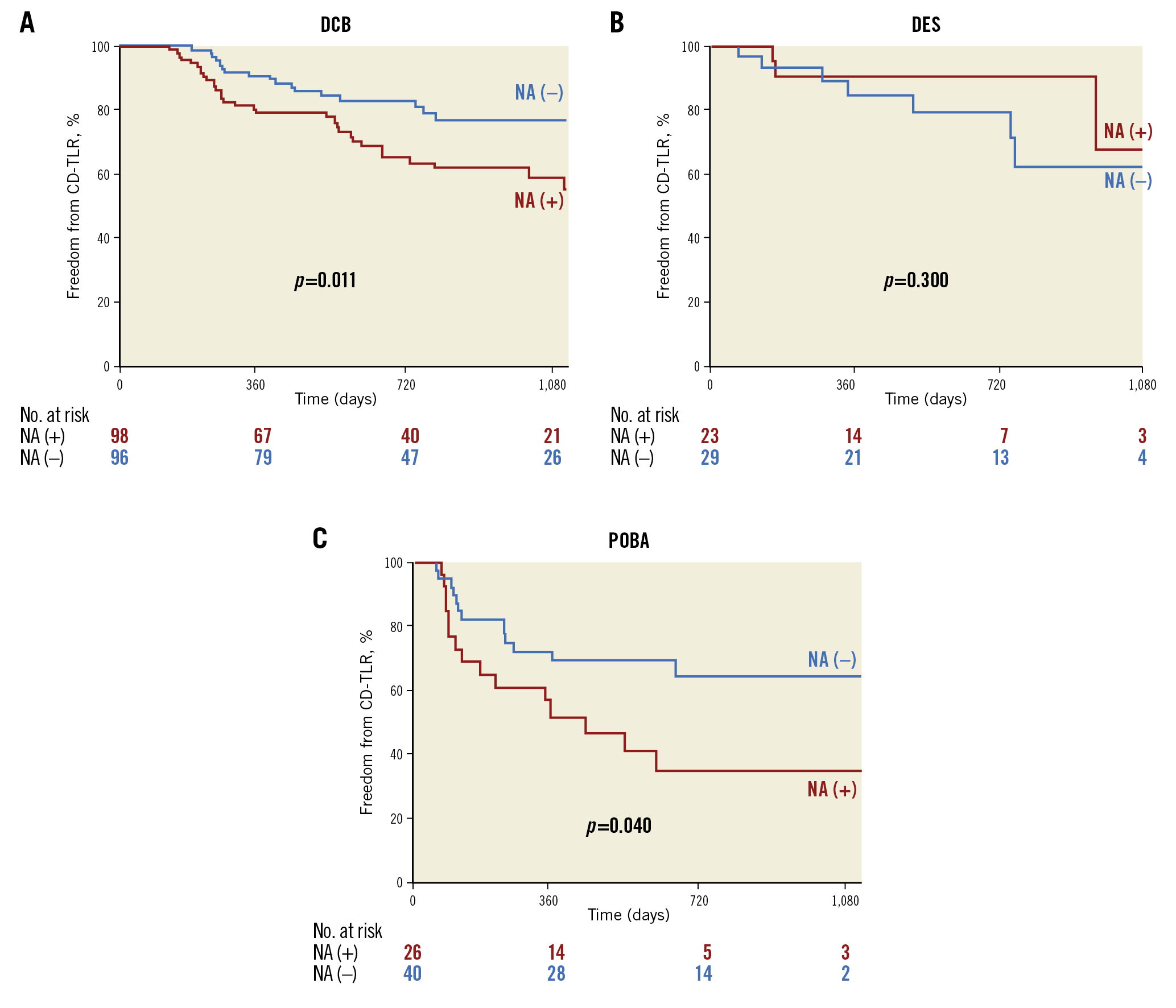 Figure 4. Kaplan-Meier curves for clinically driven target lesion revascularisation (CD-TLR) in each treatment. A) Freedom from CD-TLR at three years was significantly lower in lesions with neoatherosclerosis than in those without in the DCB treatment group. B) There was no significant difference for DES. C) The freedom from CD-TLR rate at three years was lower in cases with neoatherosclerosis for the POBA treatment group.