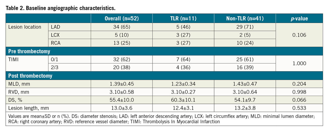 Table 2. Baseline angiographic characteristics.